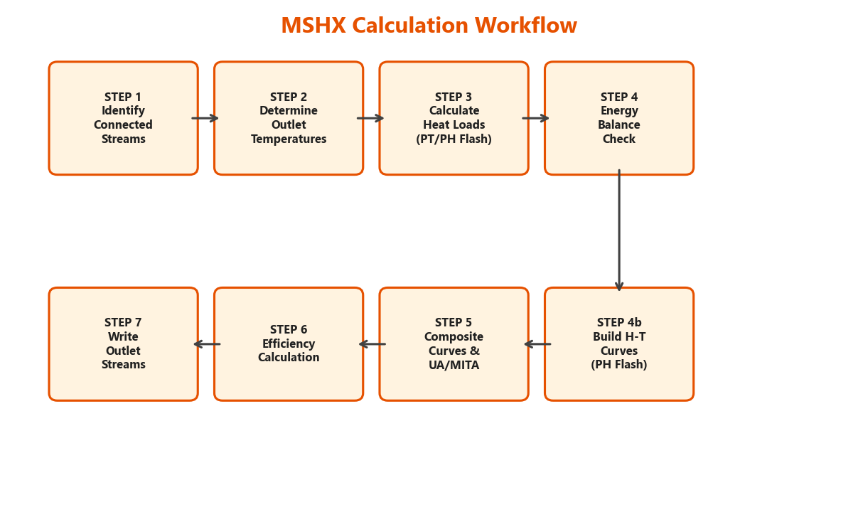 MSHX calculation workflow diagram
