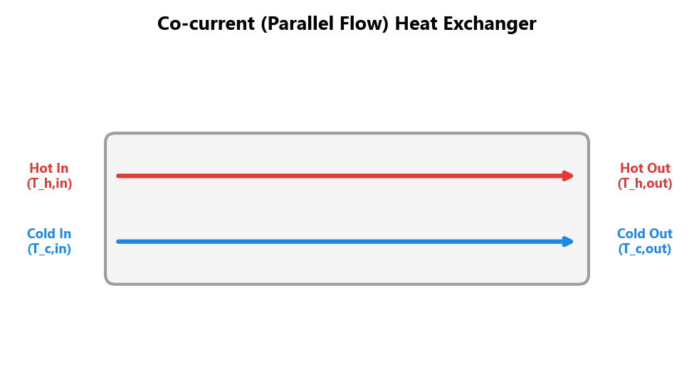 Co-current arrangement