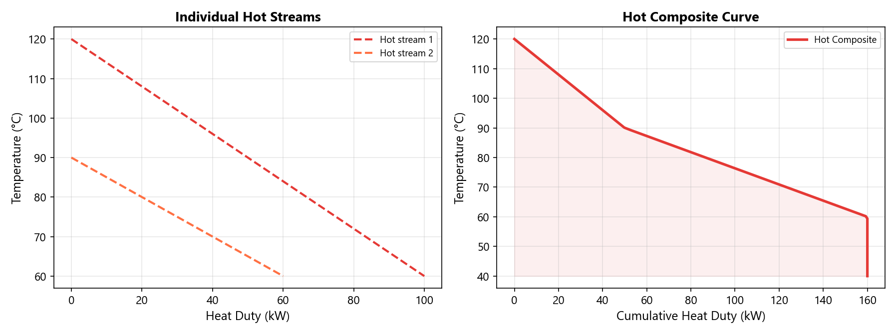 Composite curve construction