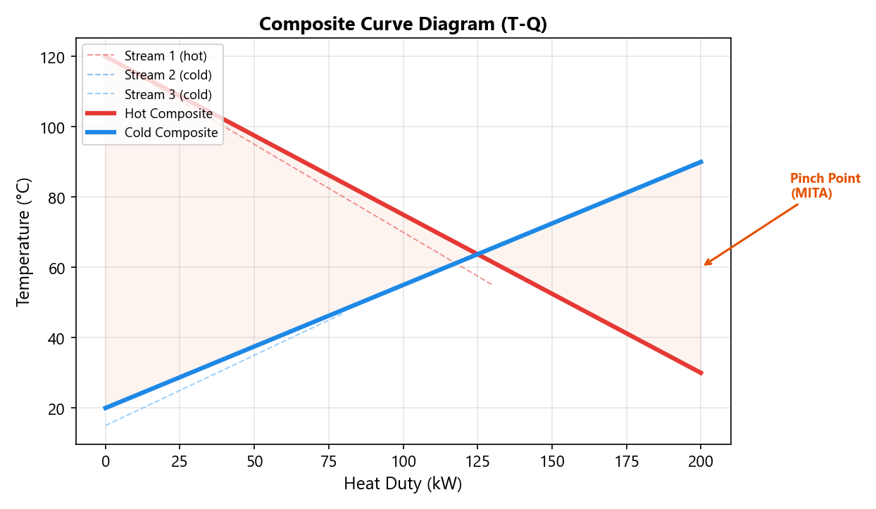 T-Q diagram with composite curves