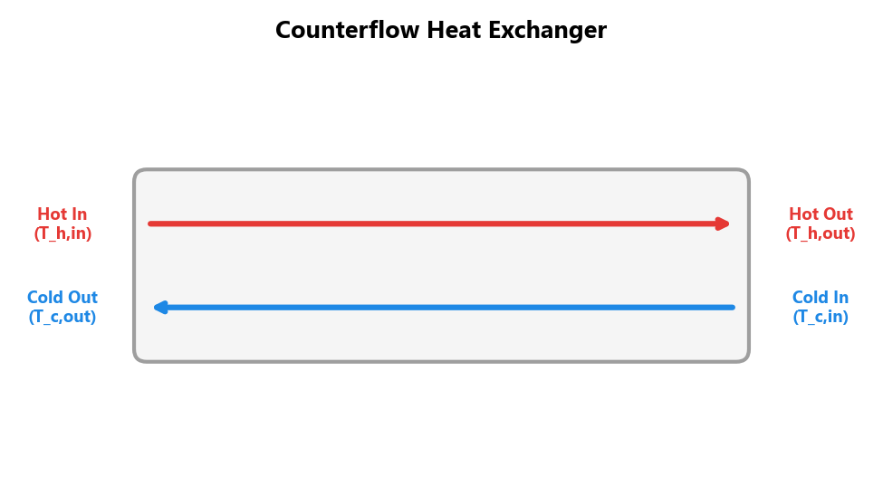 Counterflow arrangement