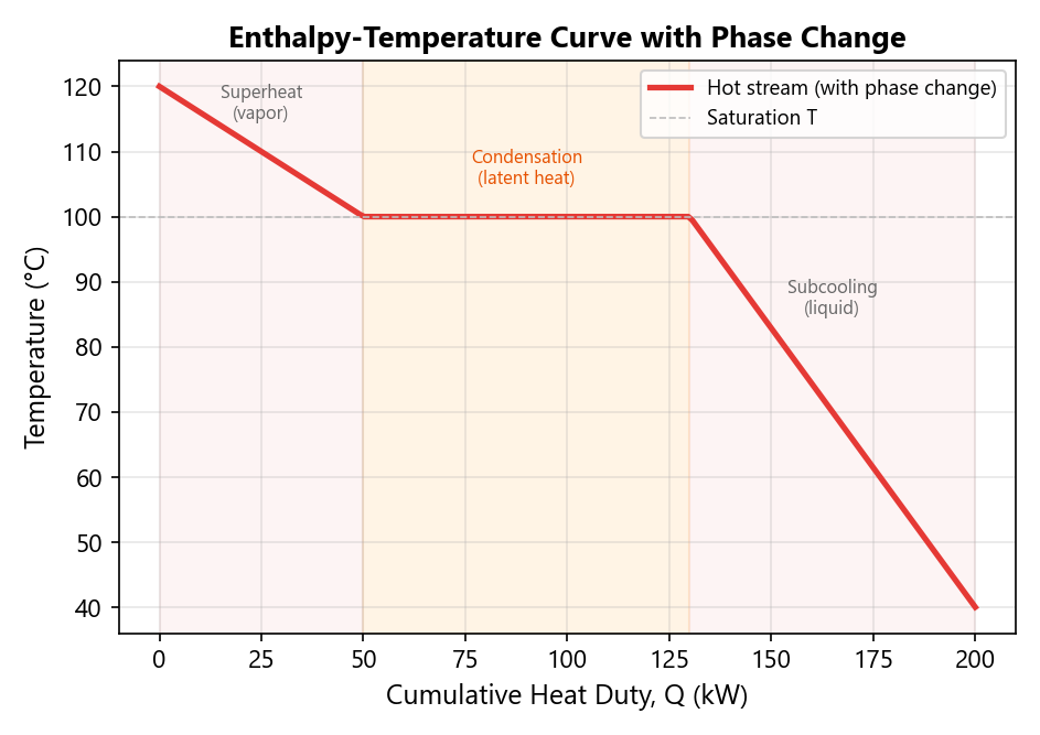 H-T curve construction