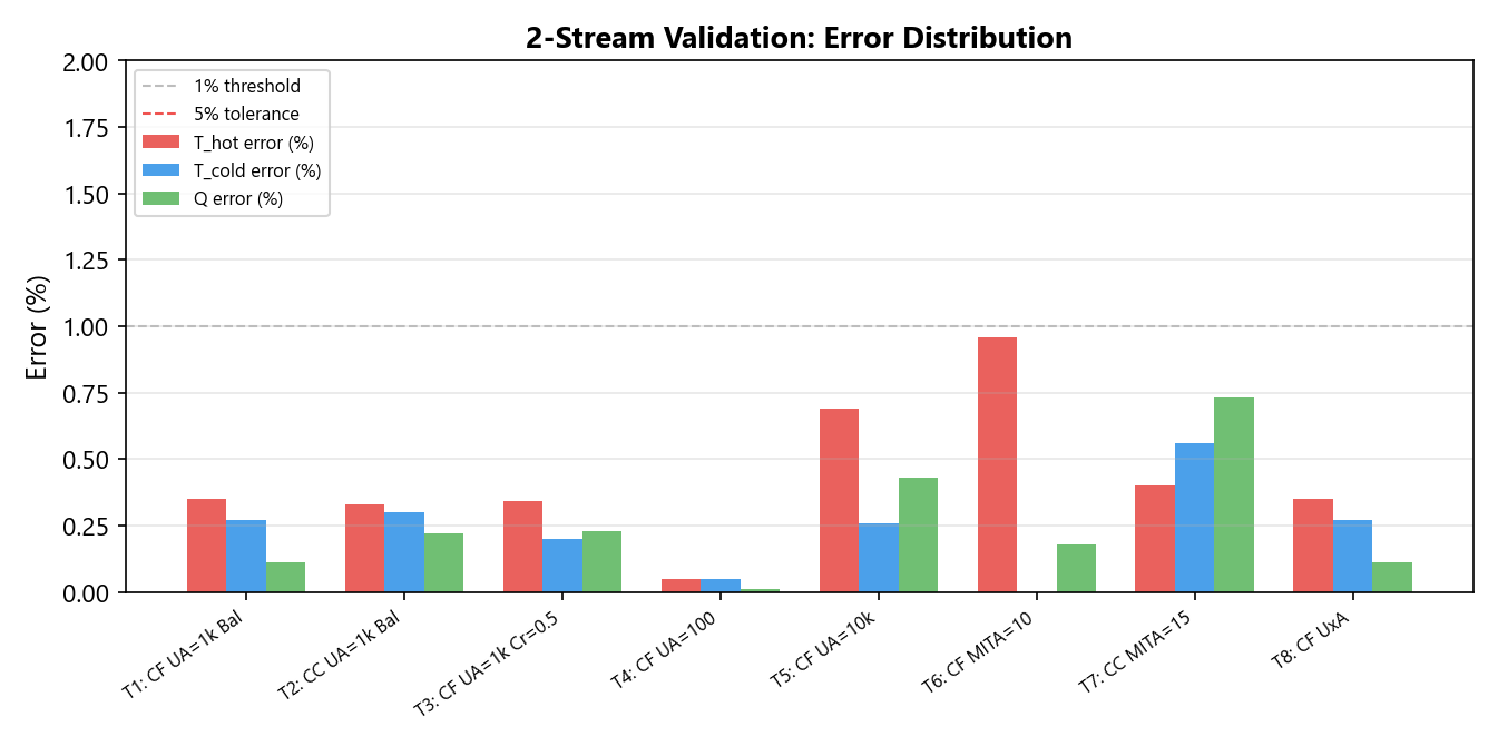2-stream validation error distribution